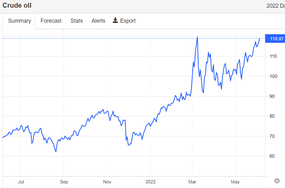 Oil sales