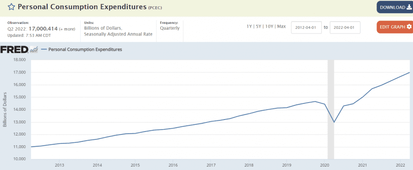 GDP, population, vehicle sales - Mosler Economics / Modern Monetary ...
