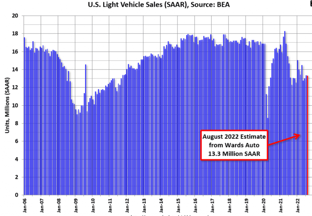 Car sales, Dallas Fed, Gasoline supplied - Mosler Economics / Modern ...